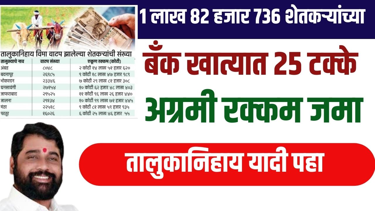 1 लाख ८२ हजार शेतकऱ्यांच्या खात्यात २५ टक्के अग्रमी रक्कम जमा यादीत नाव पहा